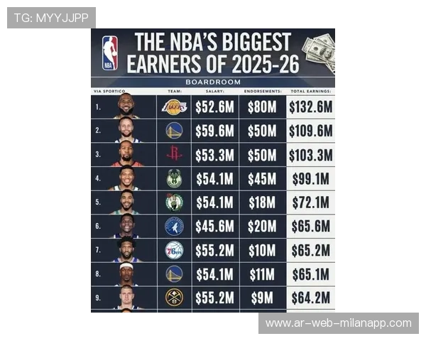 NBA总收入榜发布：库里位列第2，nba全年收入